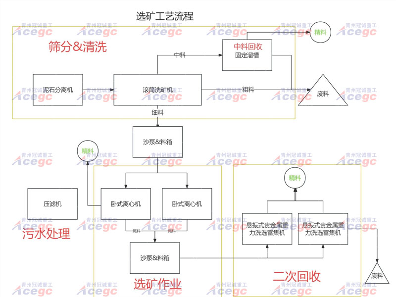 組合式移動(dòng)沙金設(shè)備 組合式移動(dòng)沙金設(shè)備